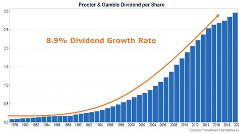 Procter & Gamble (PG) Dividend Yield 2024, Date & History .